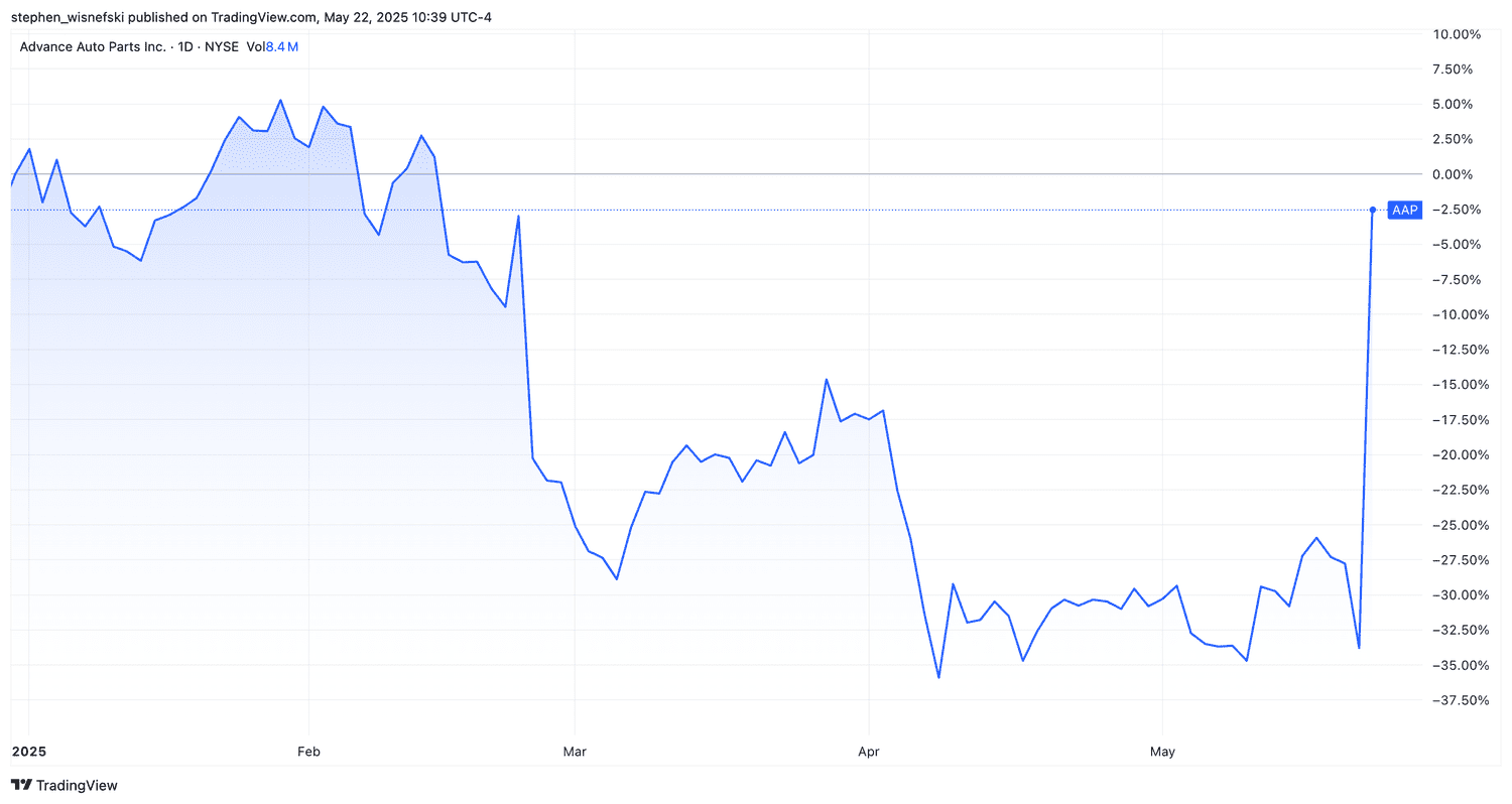 Advance Auto Parts stock price chart YTD