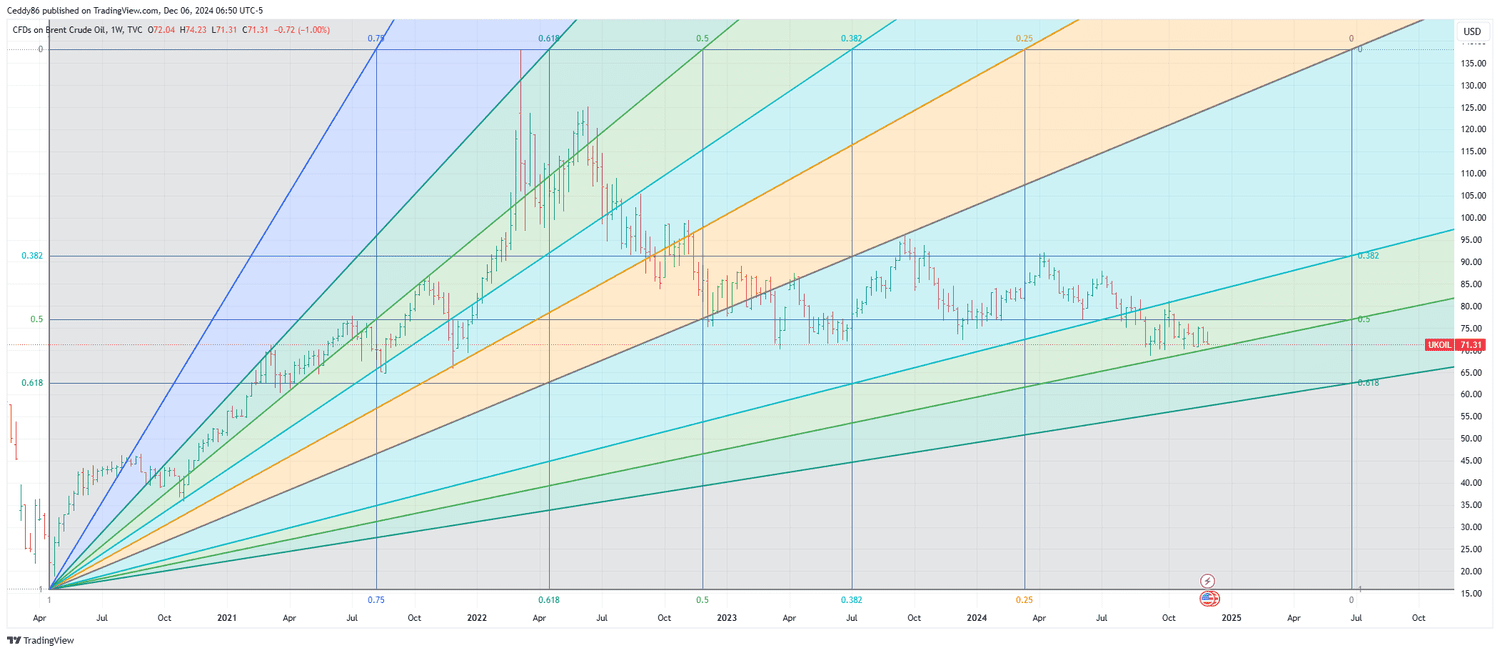 Brent Crude Oil Fibonacci Fan