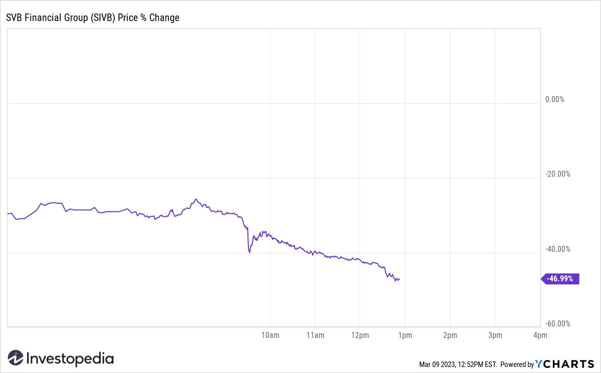 SVB Financial Group (SIVB) Return 03/09/2023
