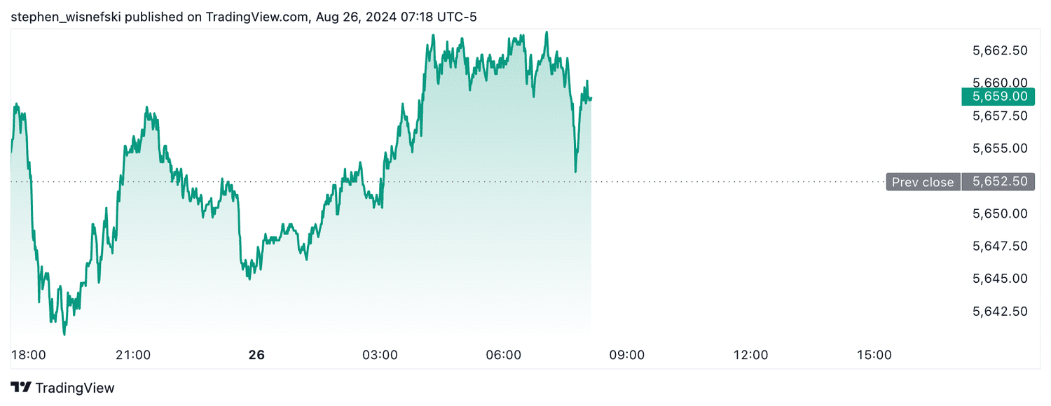 S&P 500 futures - August 26, 2024