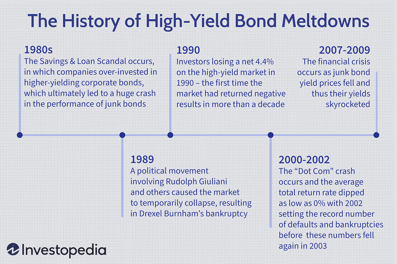 The History of High-Yield Bond Meltdowns