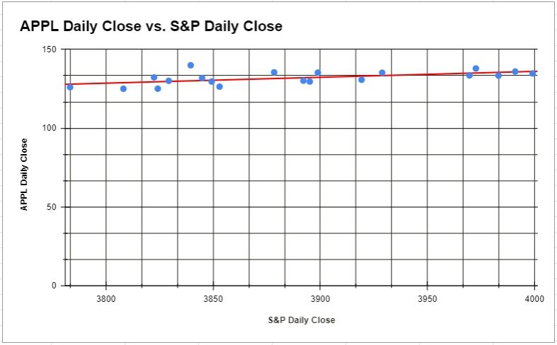 APPL Daily Close vs. S&P Daily Close Coefficient of Determination
