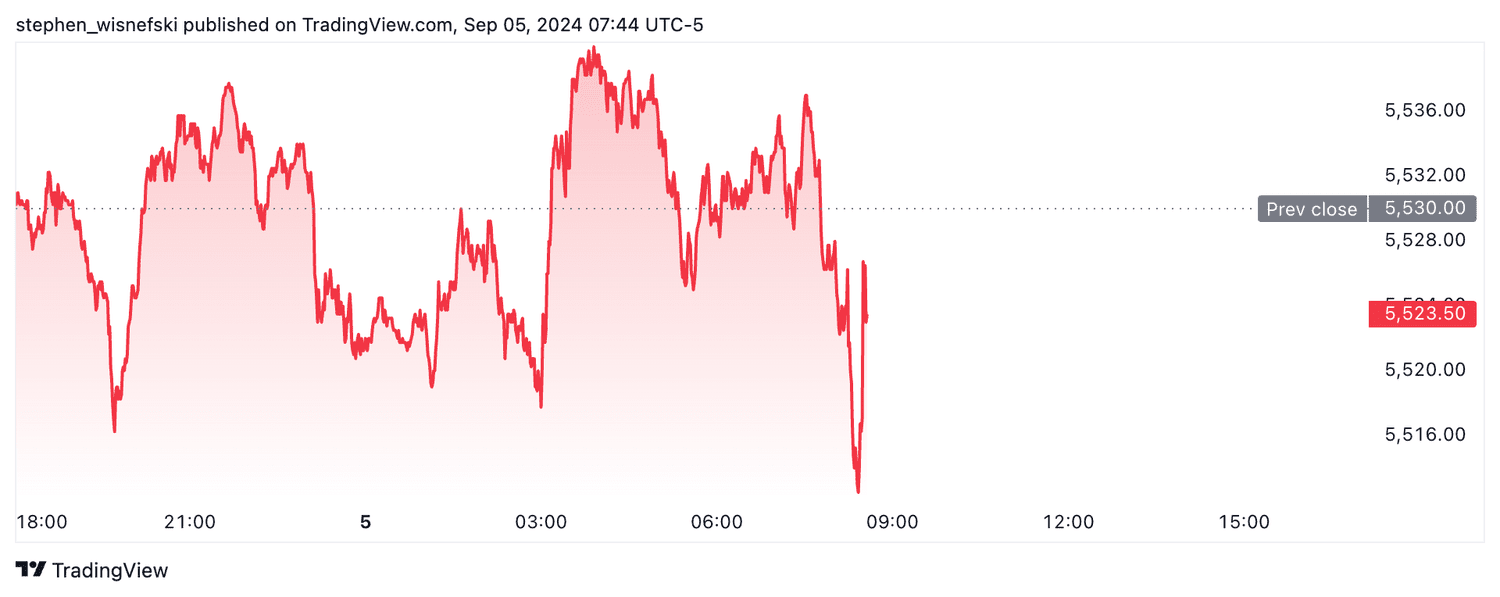 S&P 500 futures - Sept. 5, 2024