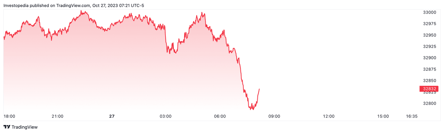 Dow futures (Oct. 27, 2023)