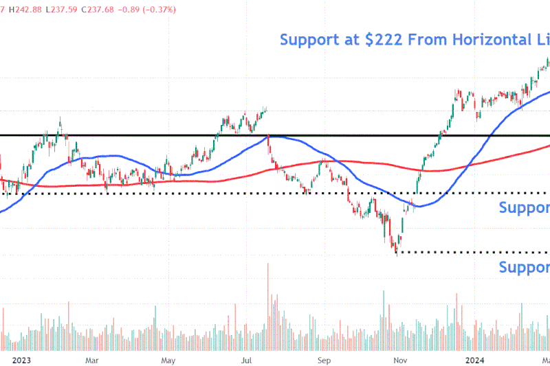 This image depicts the EFX chart.