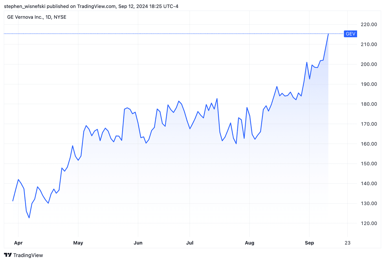 GE Vernova stock price chart YTD