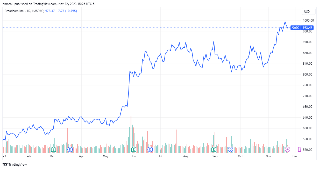 Chart showing the share price performance of Broadcom (AVGO)