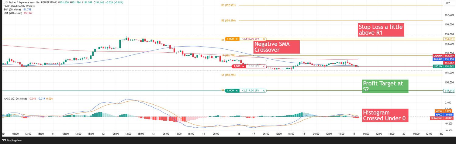 USDJPY- Pivot Points Part I