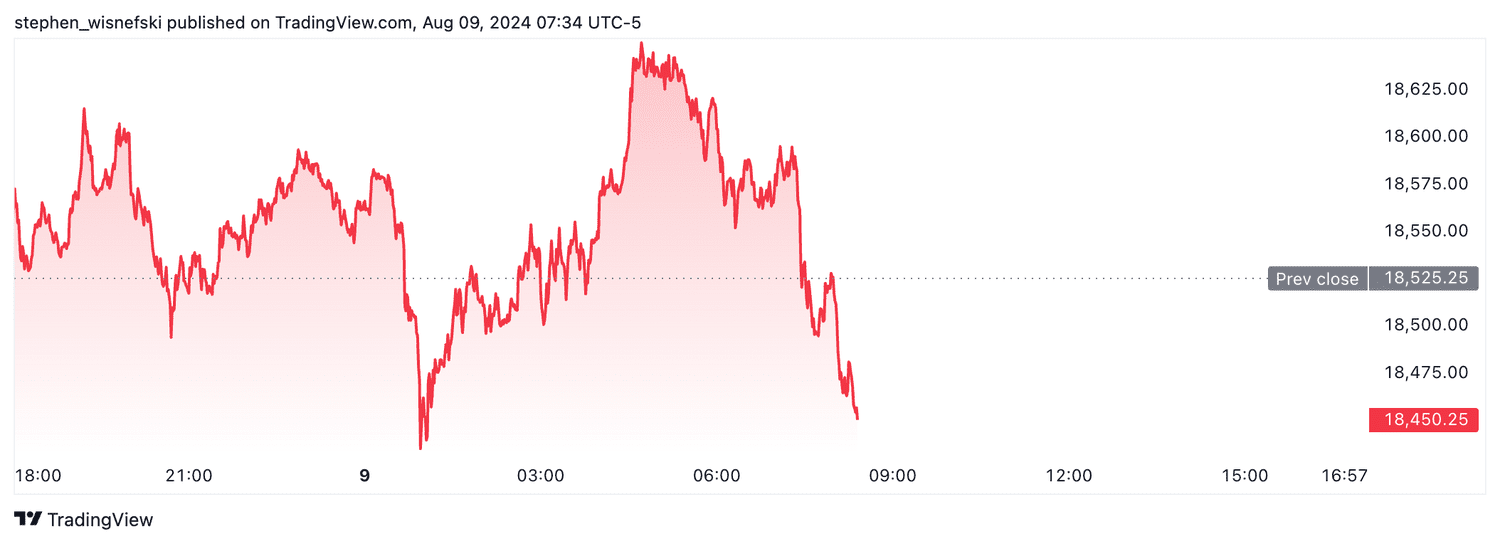 Nasdaq 100 futures - August 9, 2024