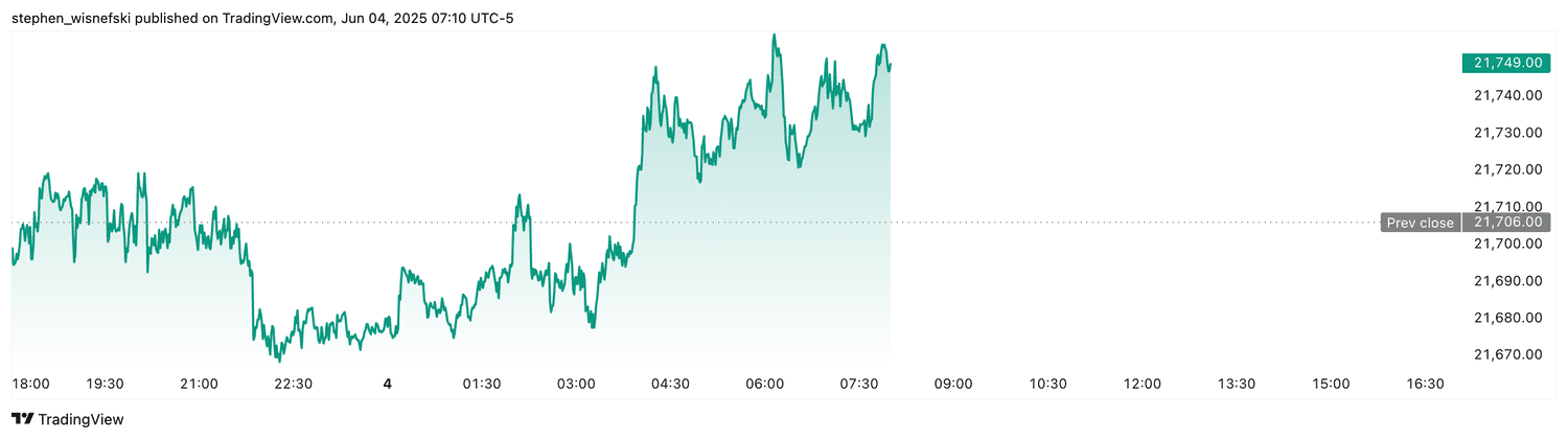 Nasdaq 100 futures - June 4, 2025