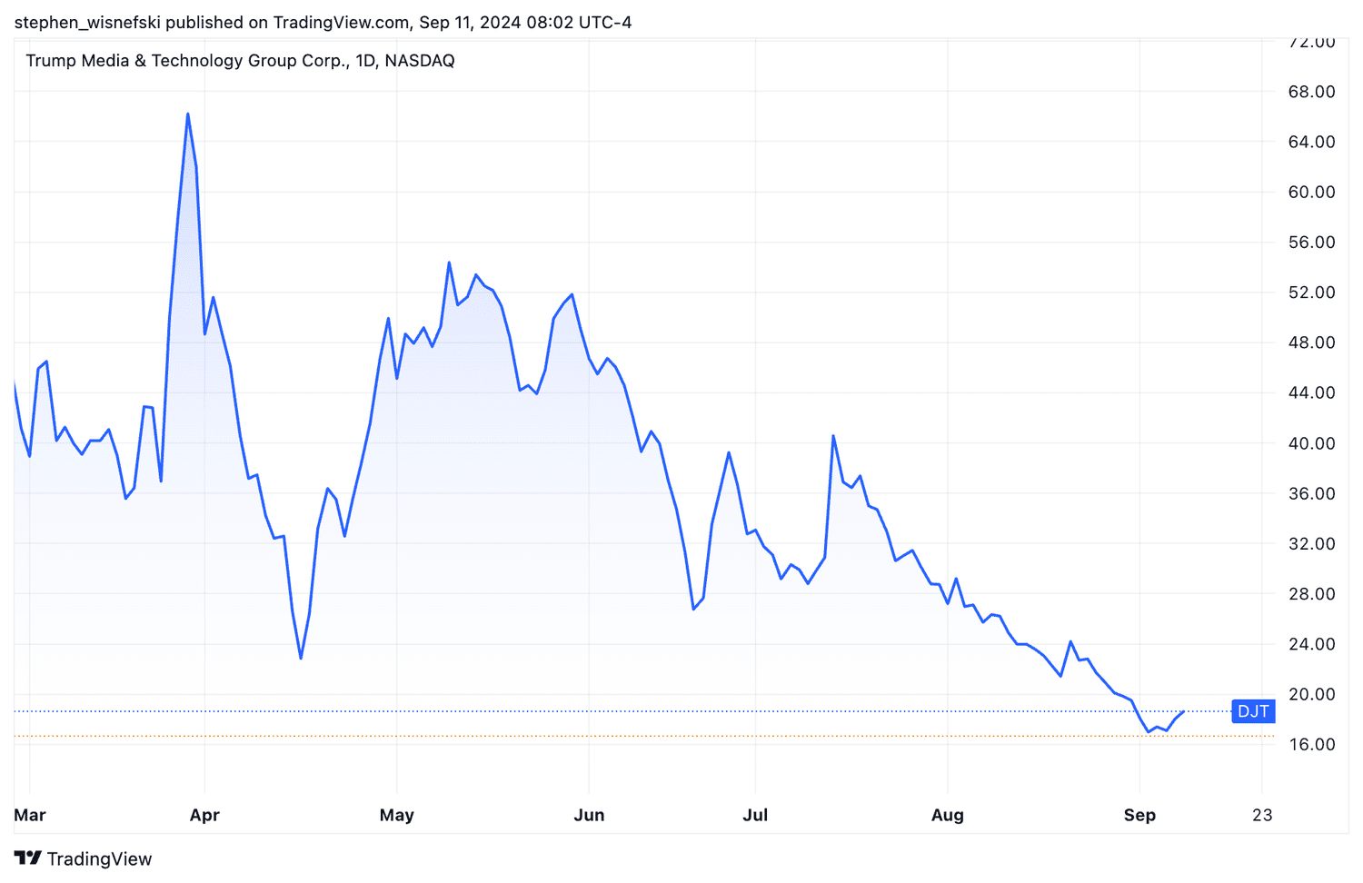 DJT share price chart since March