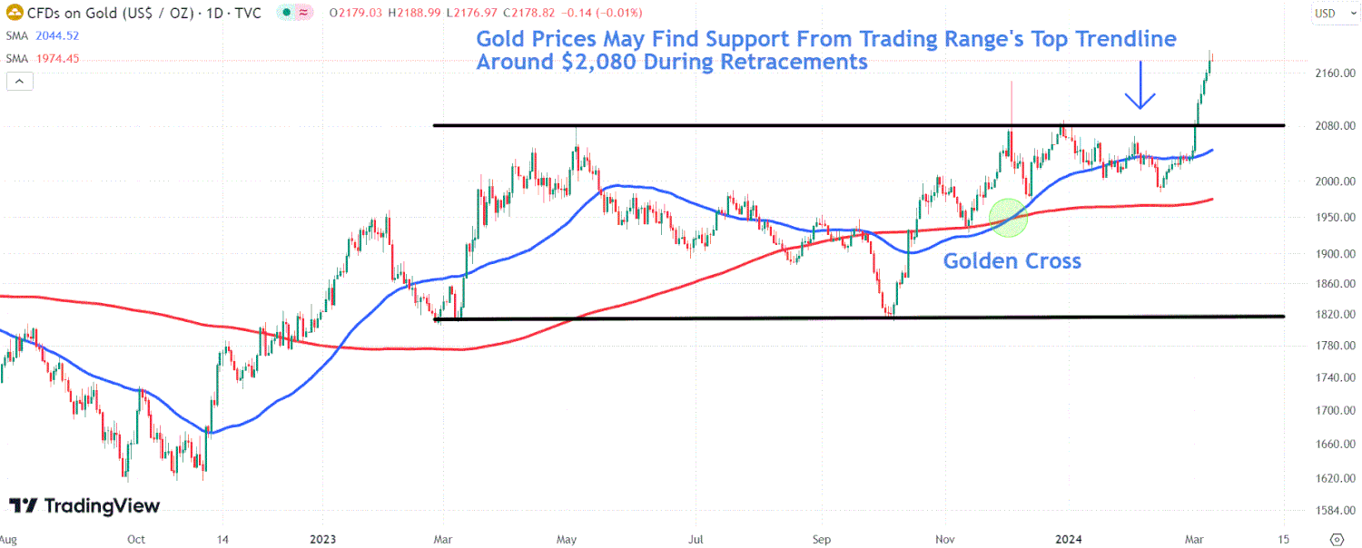 This chart depicts the GOLD price.
