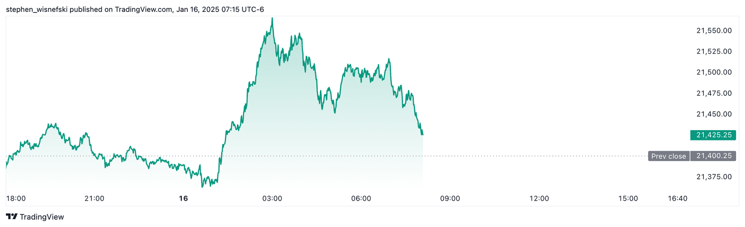 Nasdaq 100 futures - Jan. 16, 2025