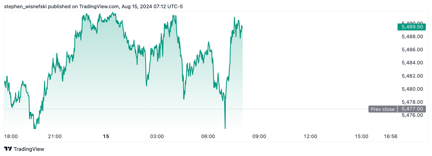S&P 500 futures - August 15, 2024
