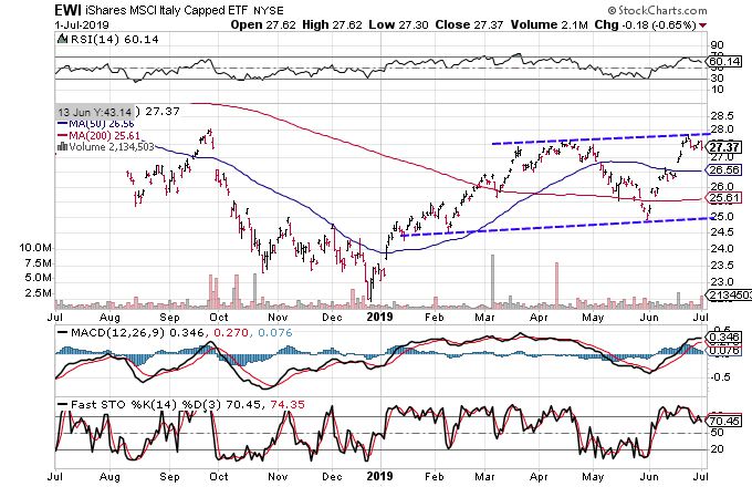 Chart showing the share price performance of the iShares MSCI Italy Capped ETF (EWI)