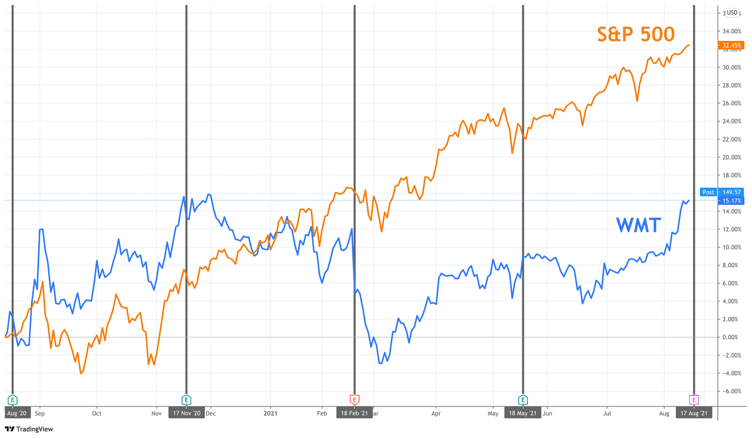 One Year Total Return for S&P 500 and Walmart