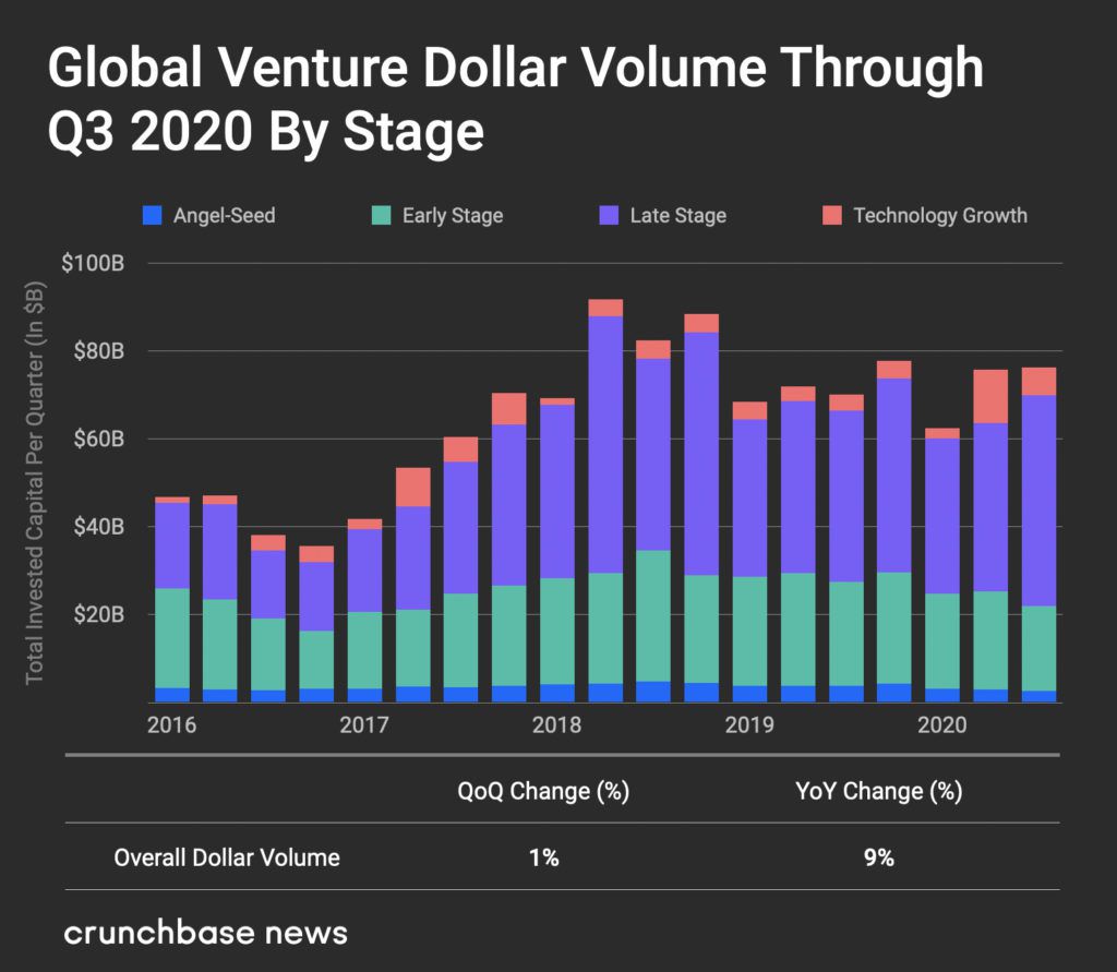 VC funding
