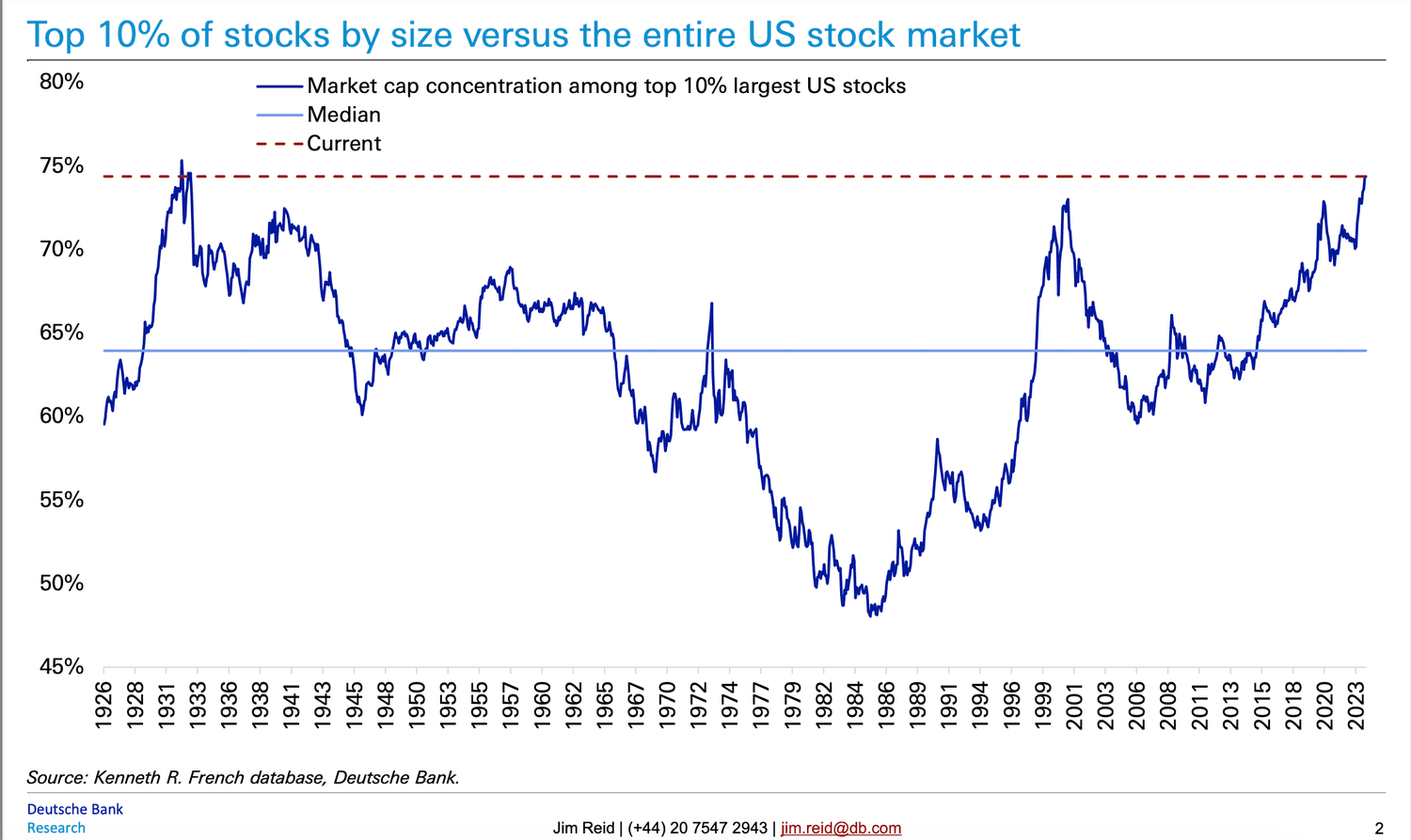 US stock market concentration