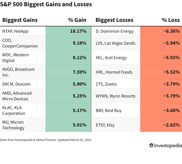 A chart shows the companies in the S&P 500 that gained and lost the most on March 1, 2024.