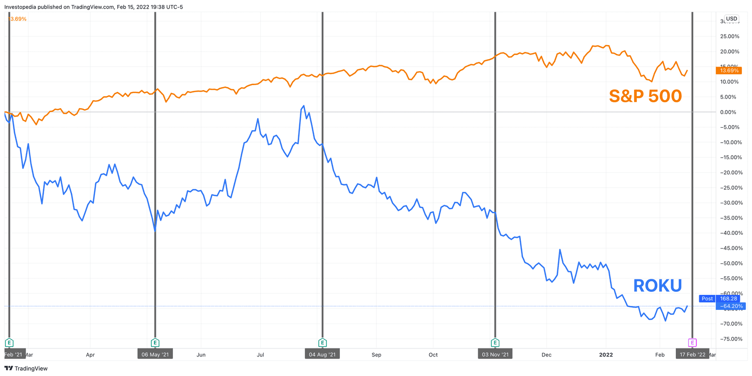 One Year Total Return for S&P 500 and Roku