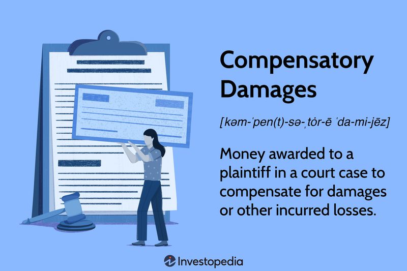 Compensatory Damages: Money awarded to a plaintiff in a court case to compensate for damages or other incurred losses.