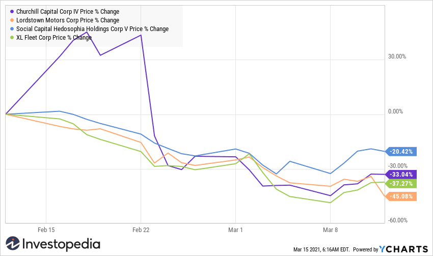 Share price chart for EV SPACs