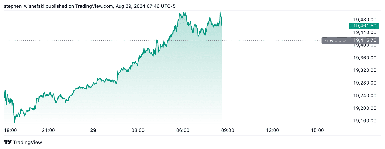 Nasdaq 100 futures - August 29, 2024