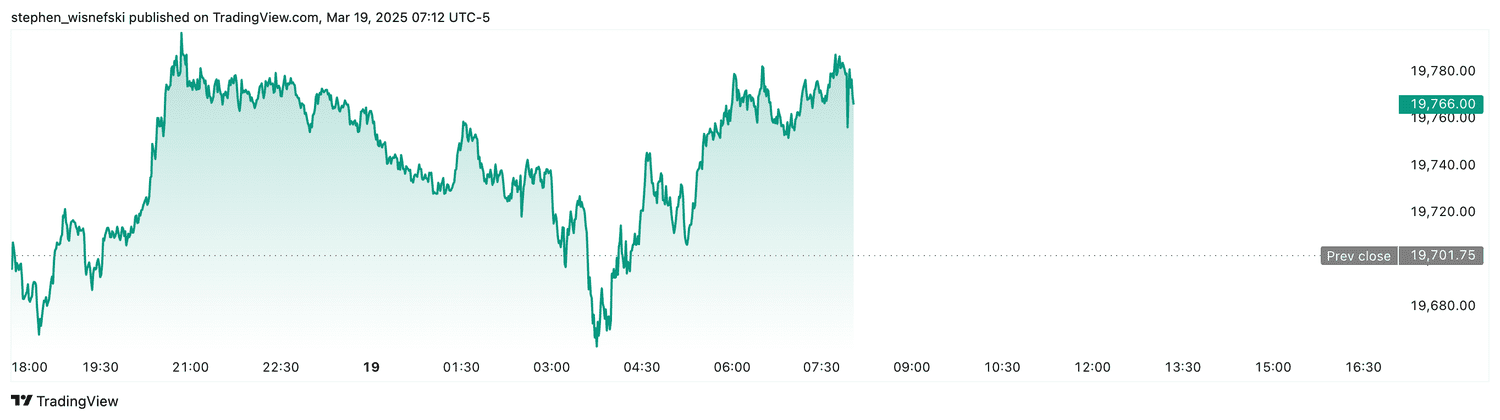 Nasdaq 100 futures - March 19, 2025