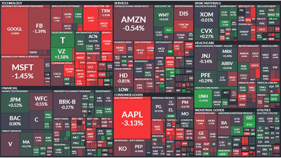S&P 500 heat map