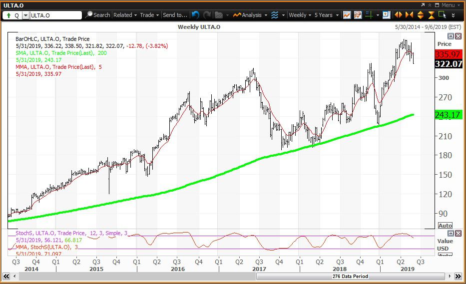 Weekly technical chart showing the share price performance of Ulta Beauty, Inc. (ULTA)