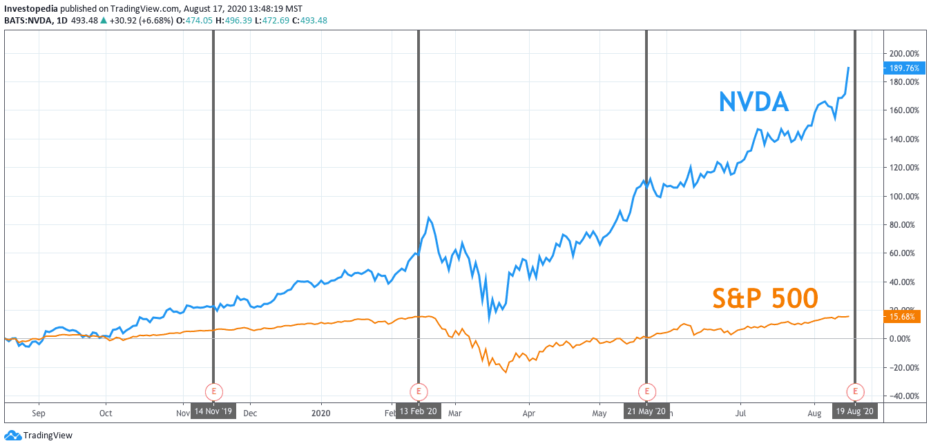 One Year Total Return for S&P 500 and Nvidia