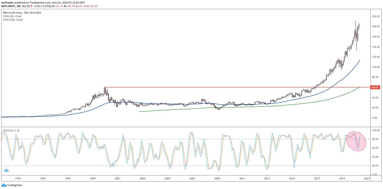 Chart showing the share price performance of Microsoft Corporation (MSFT)