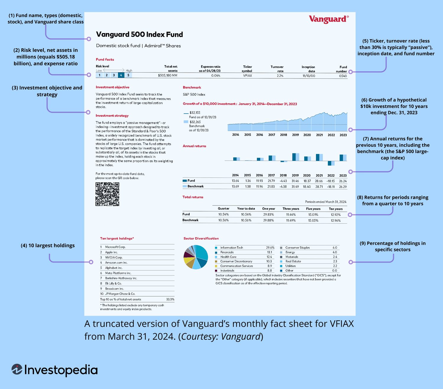 Illustration using Vanguard 500 Index Fund to point out parts of a fact sheet.