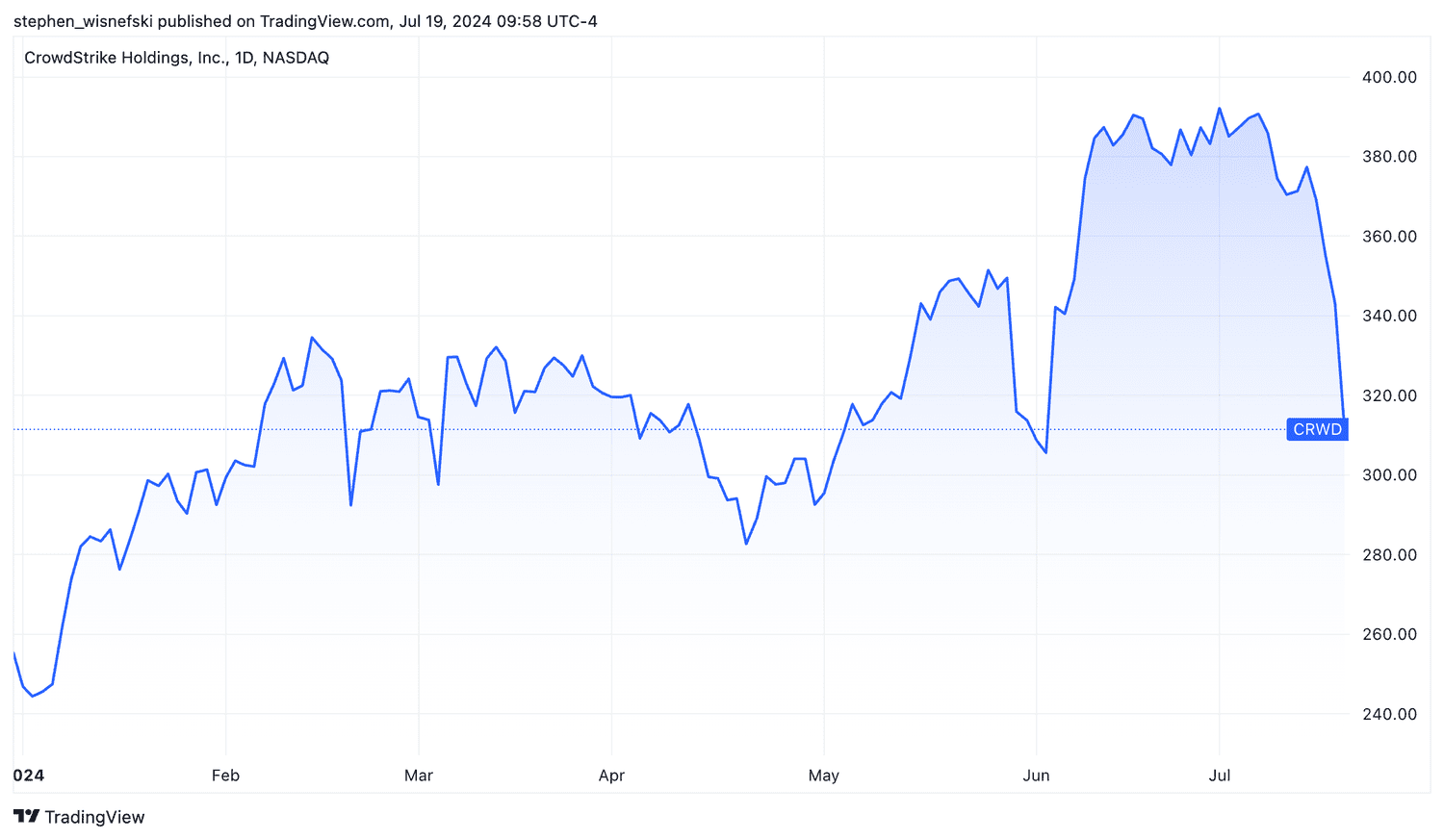 CrowdStrike YTD stock price chart