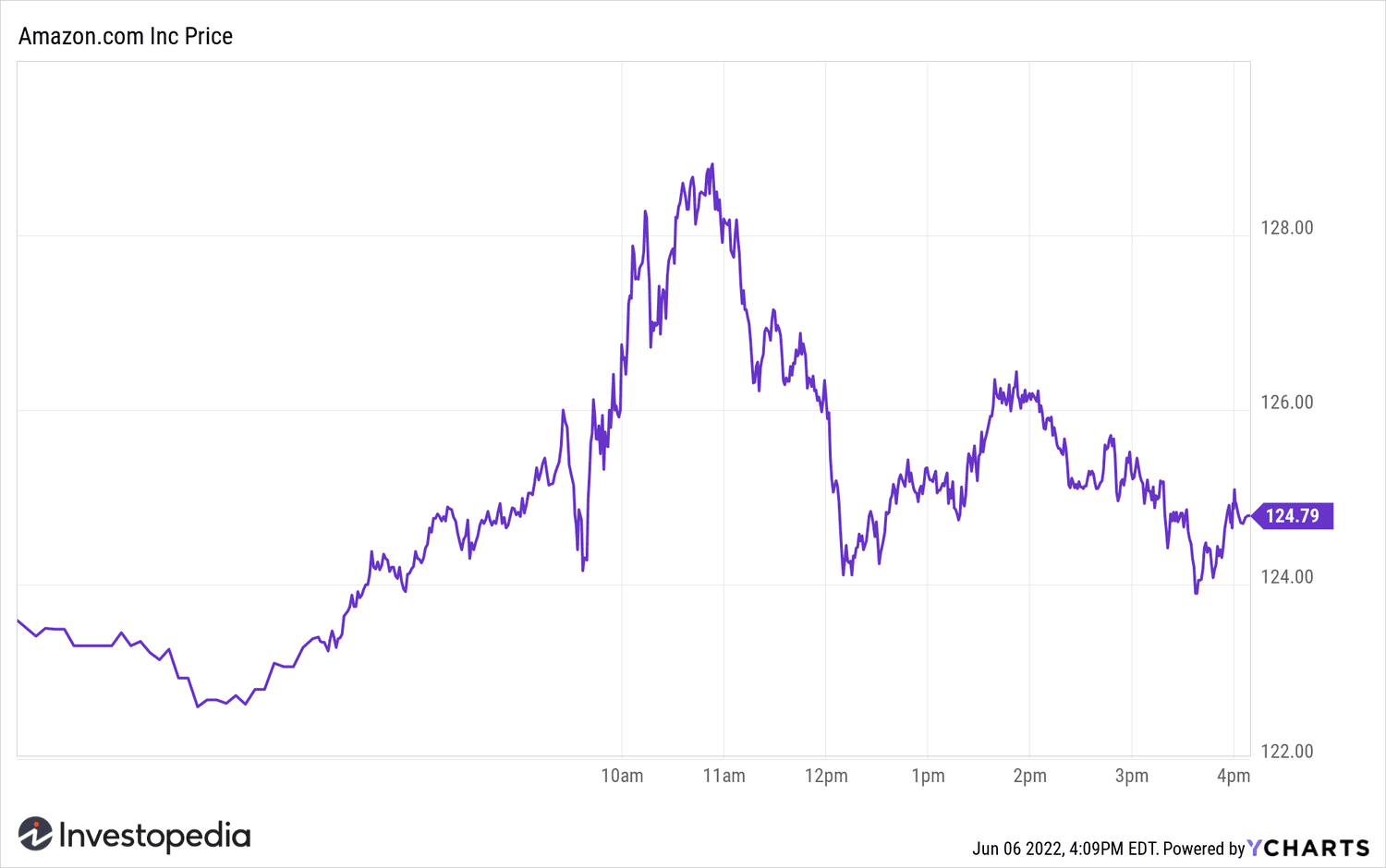Amazon (AMZN) Stock 06/06/2022