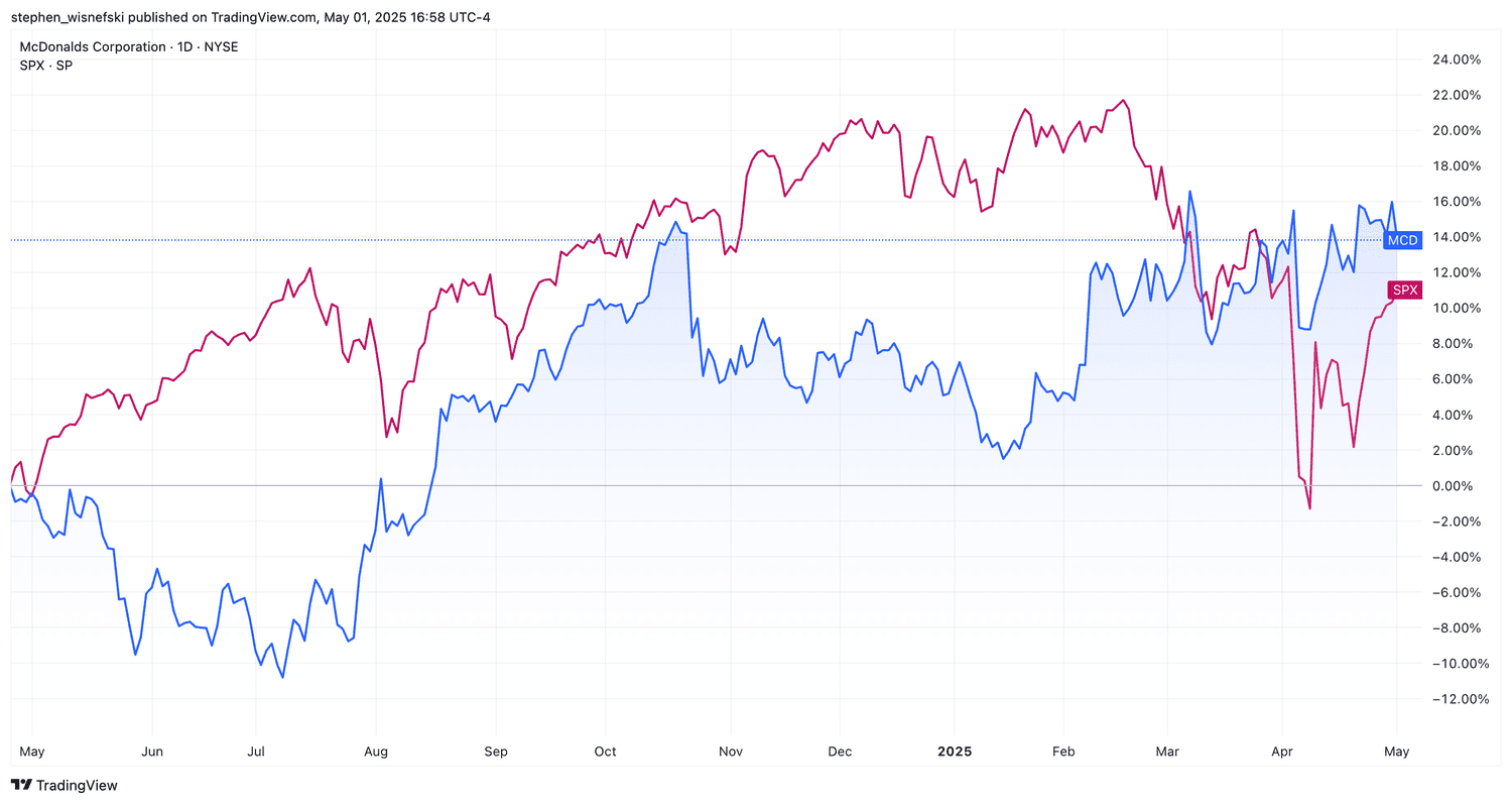 McD stock price vs S&P 500 Chart over last 12 months