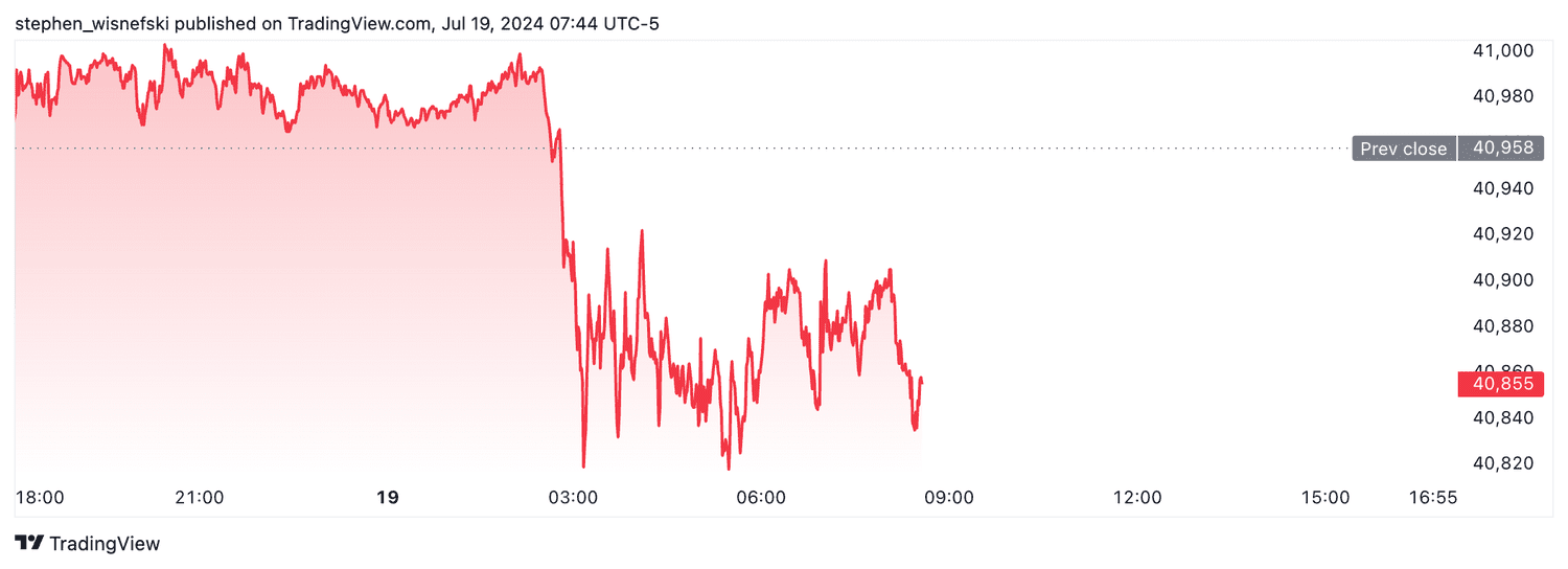 DJIA futures - 7-11-2024