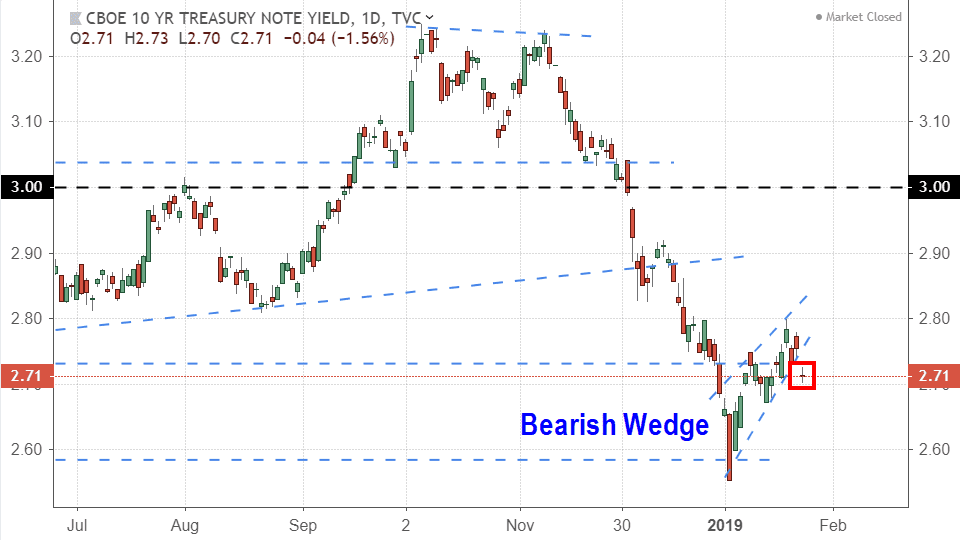 Chart showing the 10-year Treasury yield
