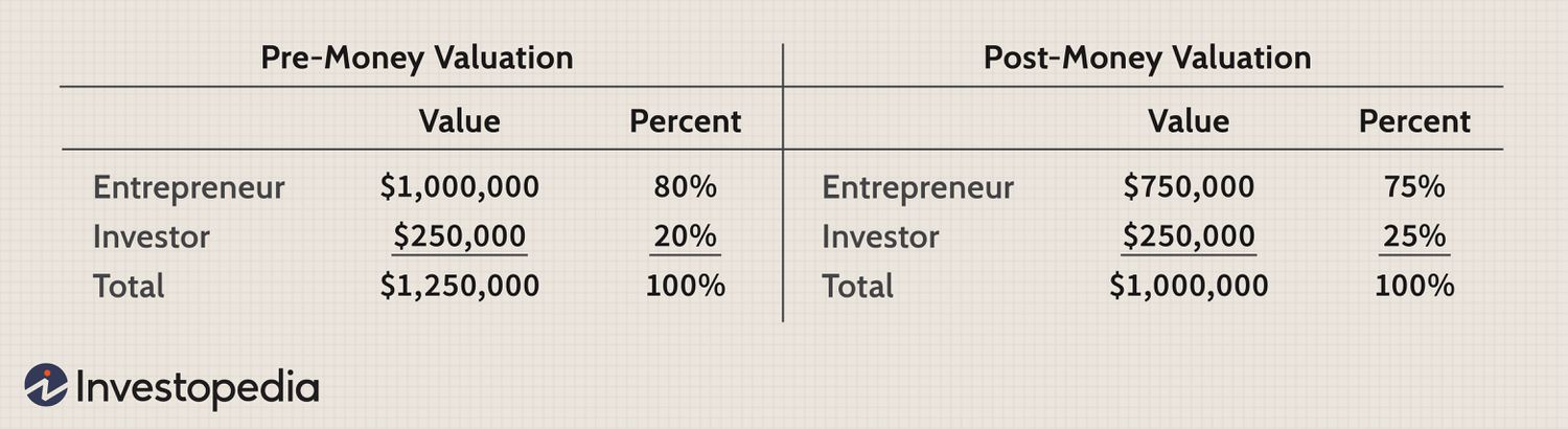 Pre-Money vs. Post-Money Valuation