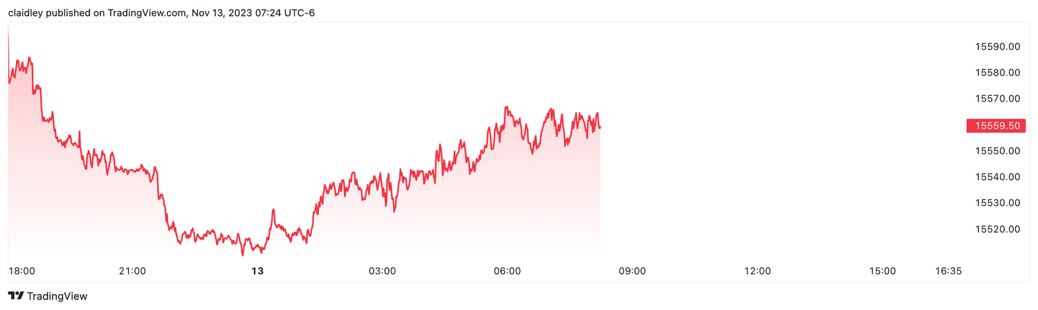 Nasdaq 100 futures (Nov. 13, 2023)