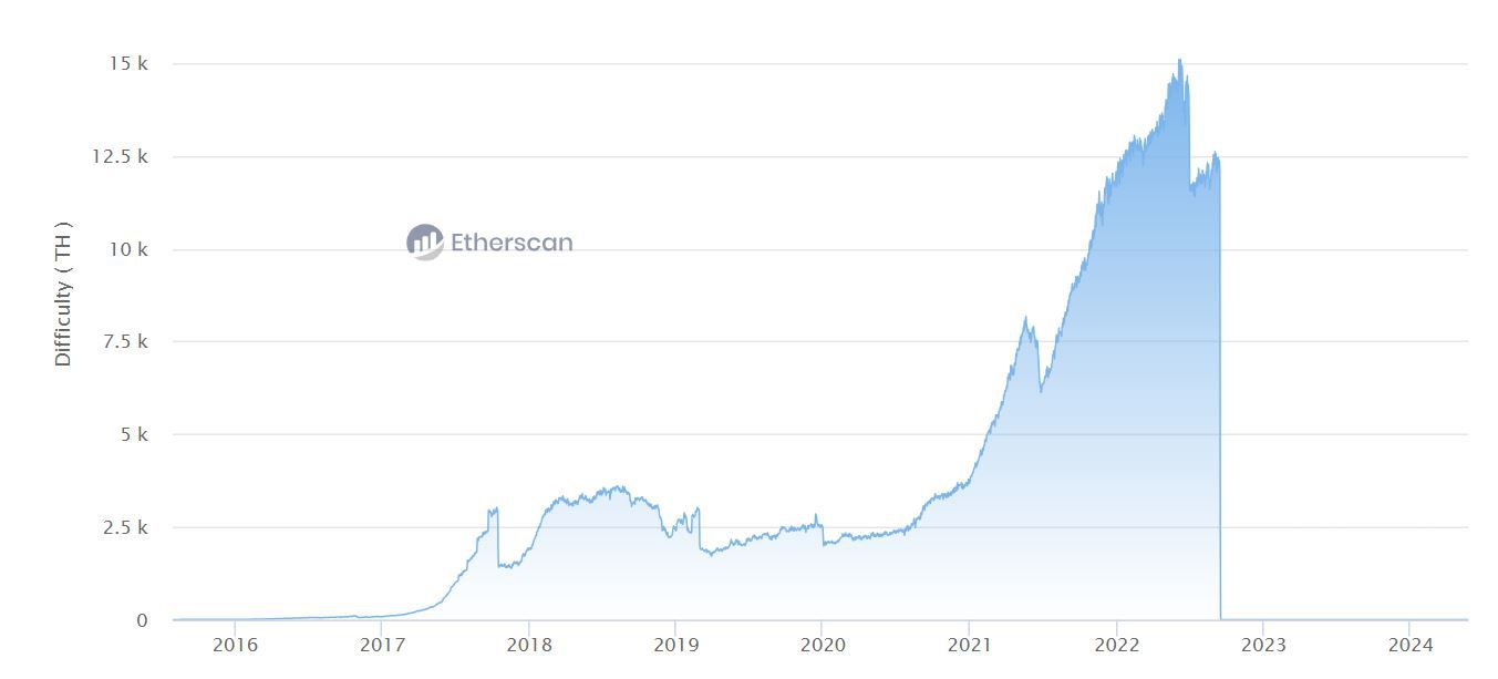 Ethereum Mining Difficulty (via Etherscan)