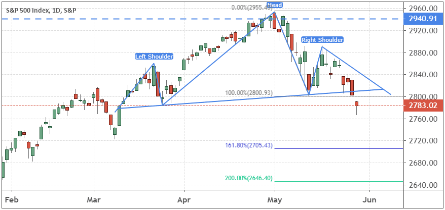 Performance of the S&P 500 Index