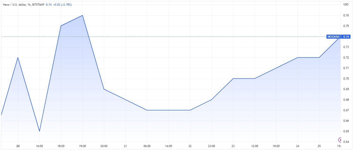 NEXO Price: TradingView