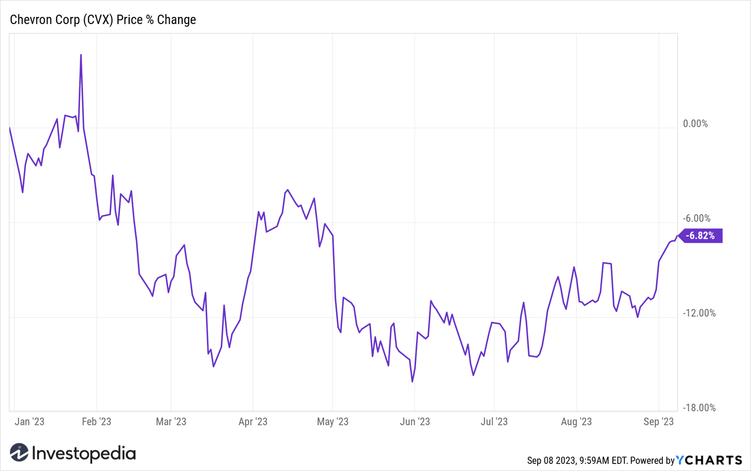 CVX YTD
