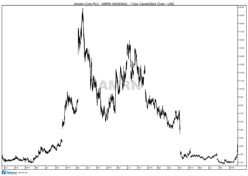 Chart showing gains followed by a steep decline on the chart of Amarin Corporation plc (AMRN)