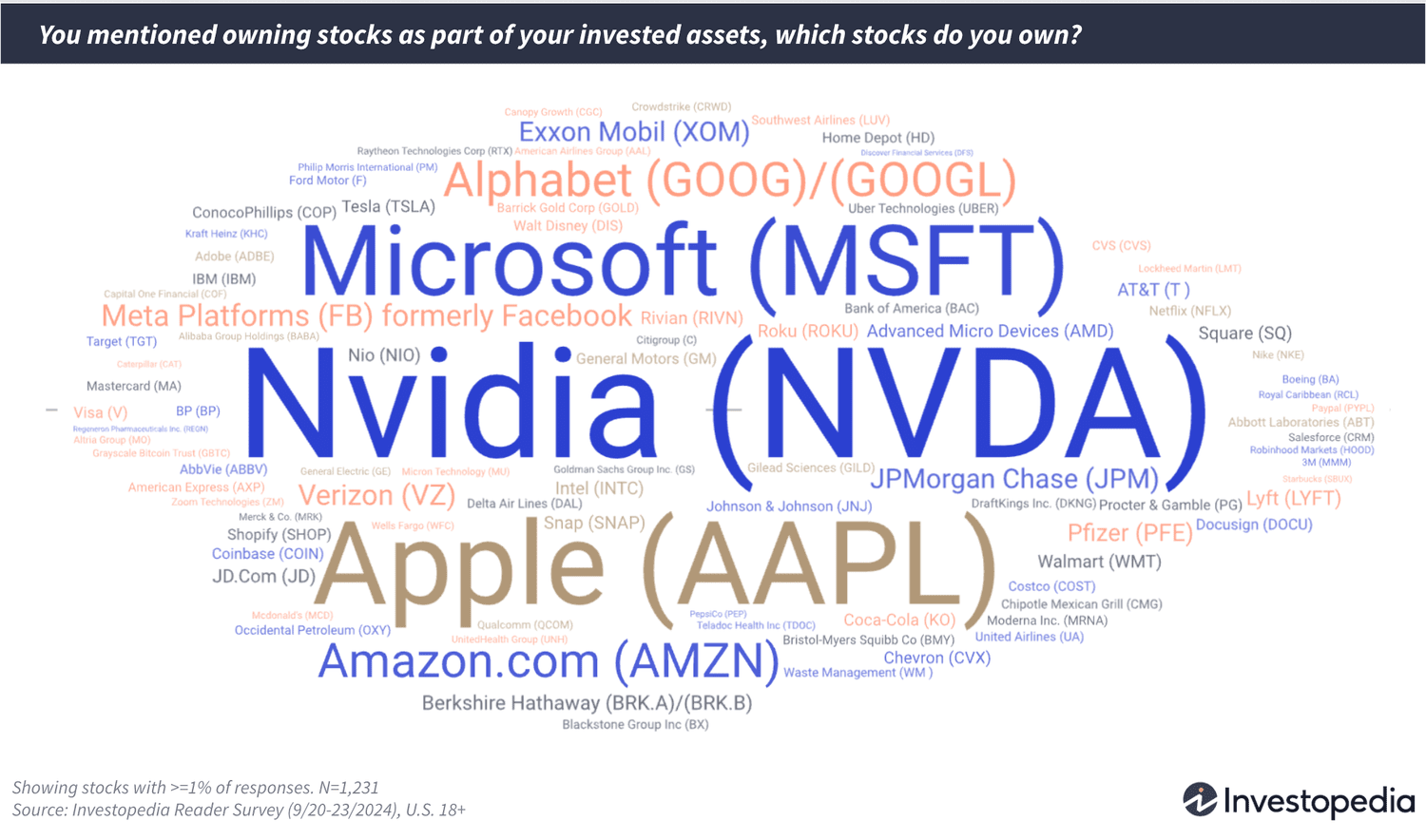 Word cloud of Investopedia newsletter readers' favorite stocks