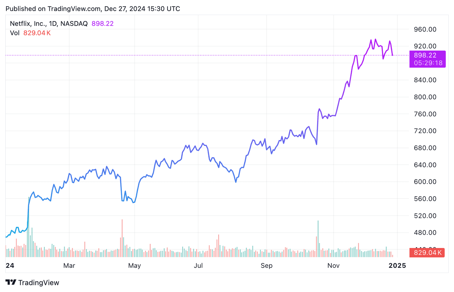 NFLX