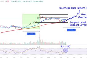 This image depicts the MSTR chart.