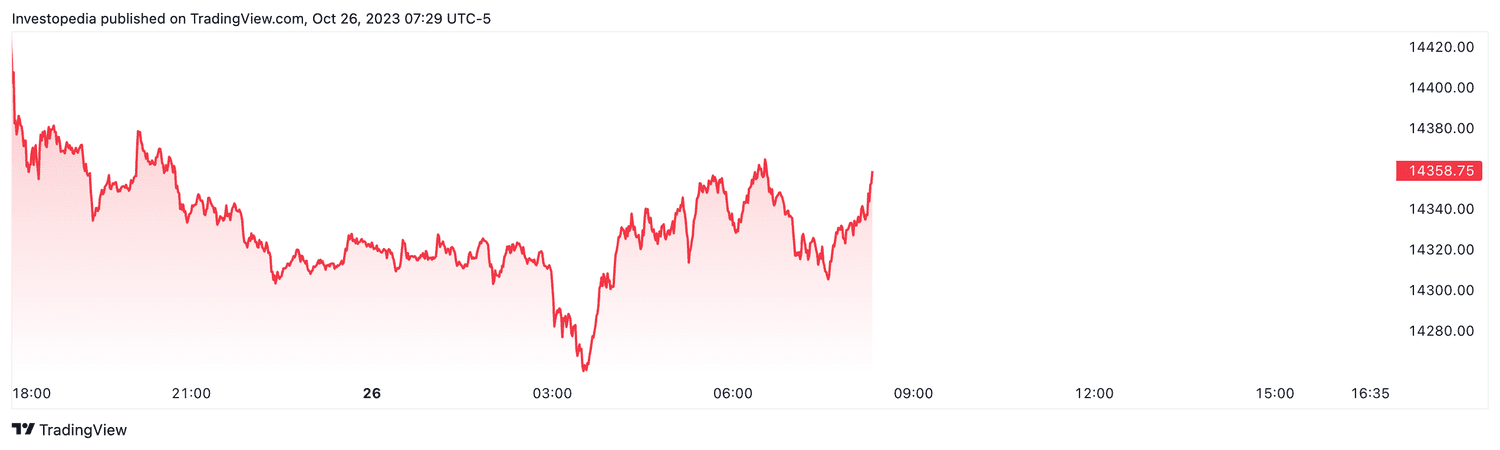 Nasdaq 100 futures (Oct. 26, 2023)