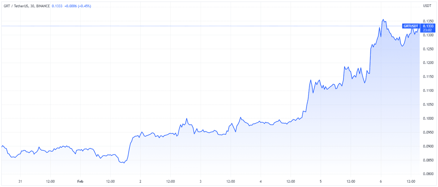 GRT vs. U.S. dollar, week ended Feb. 6